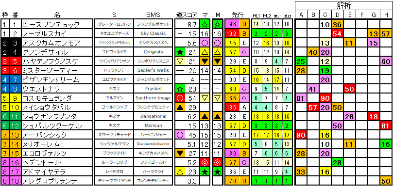 2024　菊花賞　ラップ適性